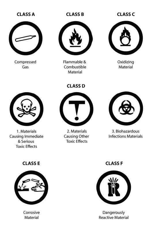 WHMIS symbols